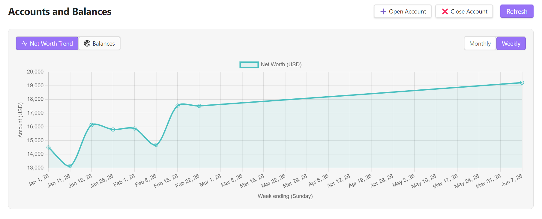 Net Worth Trend
